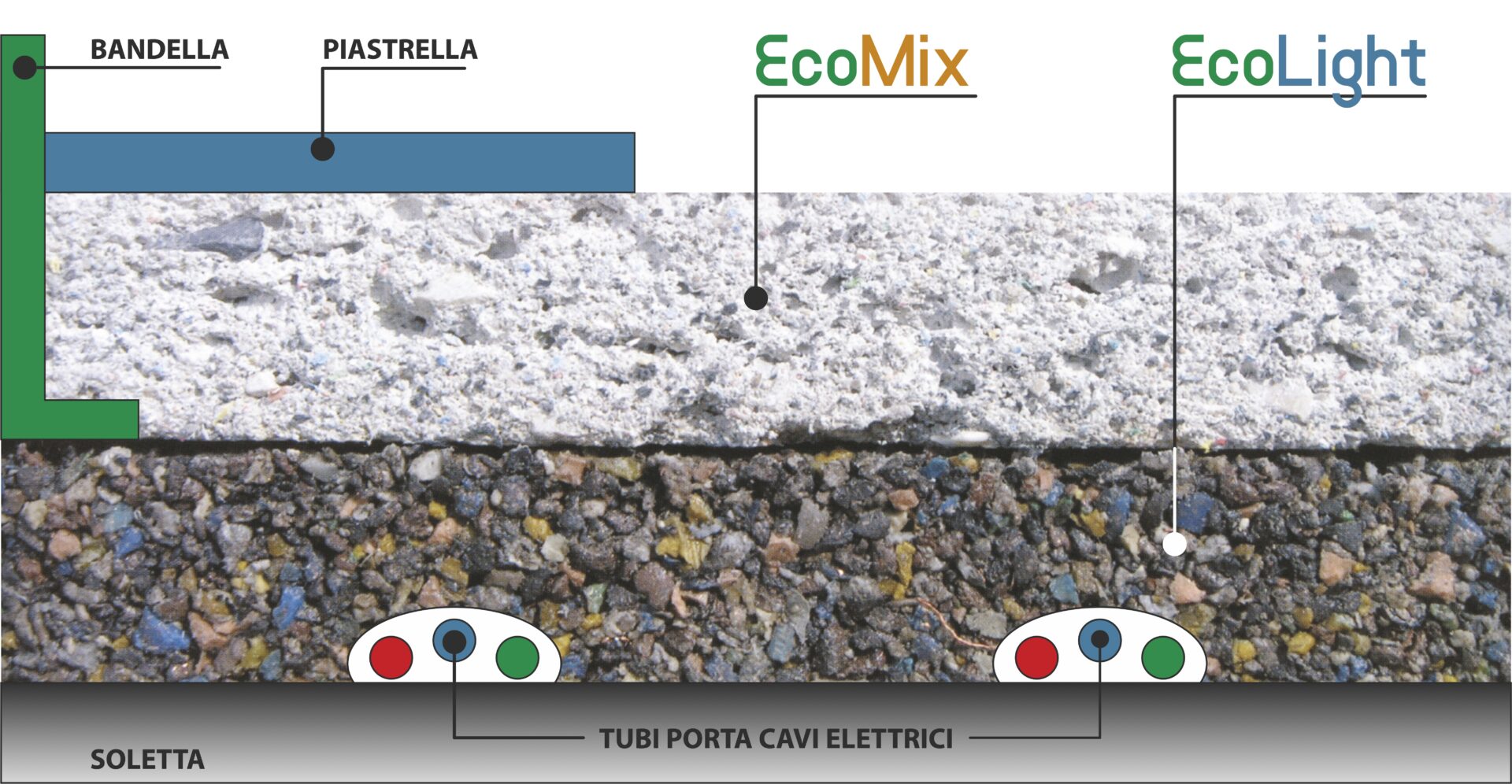 Sistema massetto Ecoplast