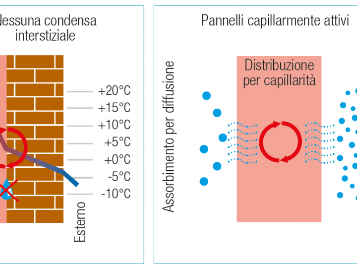 B-ISOLA-e-traspirante-e-capillarmente-attivo-e-scongiura-problemi-di-umidita-e-muffa-uai-720x540-1