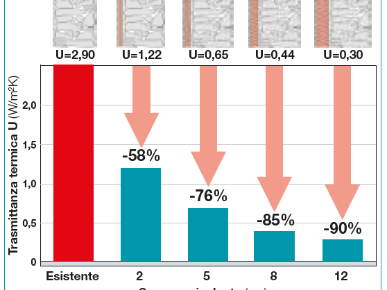 B-ISOLA-riduce-sensibilmente-la-disperisone-termica-delle-pareti-garantendo-grande-risparmio-economico-uai-558x418-1